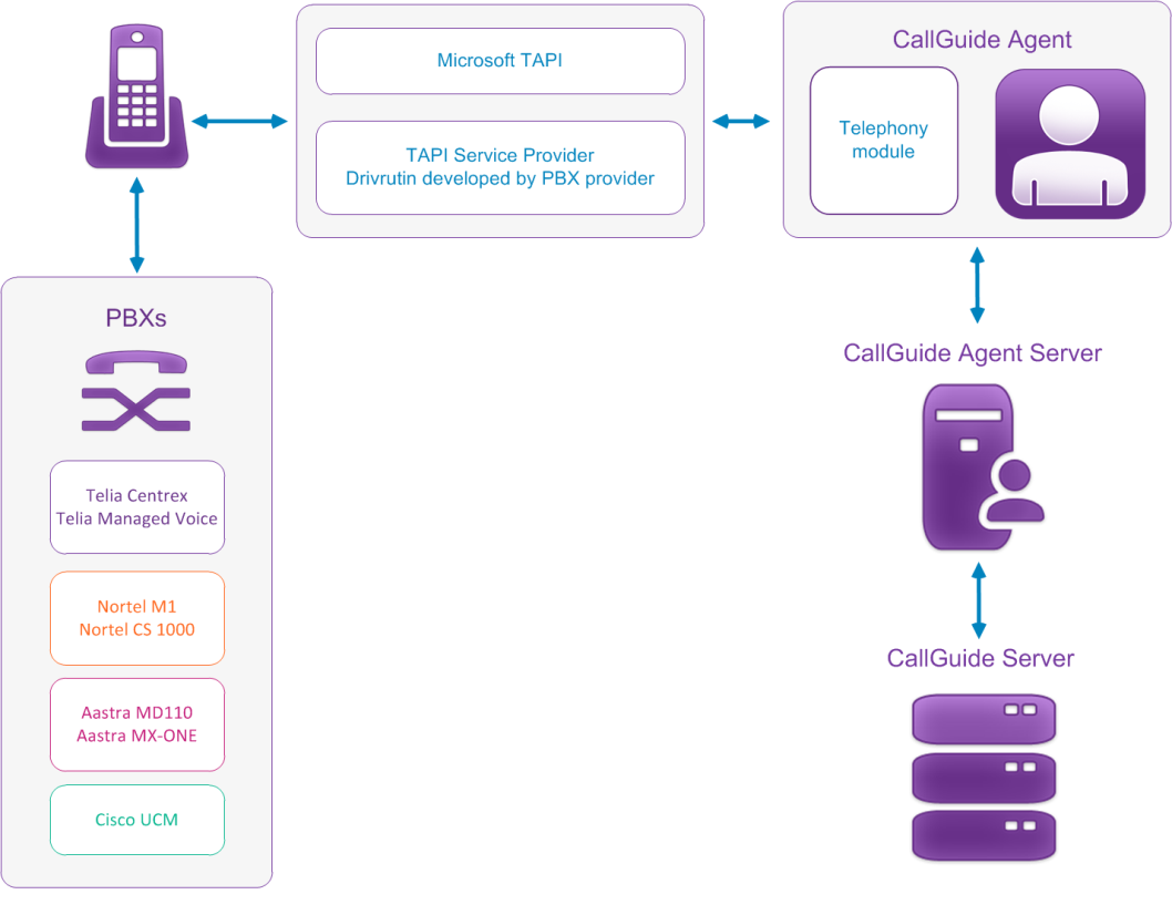 Client based CTI